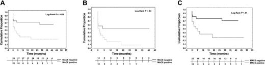 Figure 1. Cumulative proportion of clinical worsening among the cohort of patients (Kaplan-Meier estimate) and the subgroups. The estimate curve of all patients (A) shows in MACE-positive patients a higher probability of clinical worsening than that of MACE-negatives. The same results are obtained also by the estimate curves of the subgroup of patients with a platelet count lower than 50 × 109/L at enrollment (B) and considering only the 38 patients with the chronic form of ITP (C).