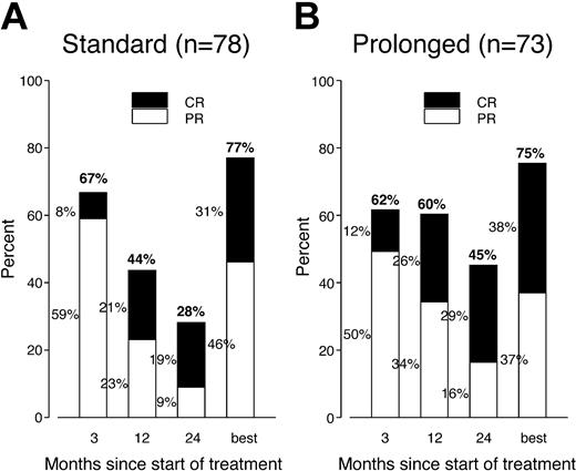 Figure 1. PR and CR rates (at intervals during follow-up and overall) in both study arms. The same proportion of patients responded in each arm and the number of complete responders gradually increased. The response rate remained elevated for a longer time in patients receiving prolonged treatment.