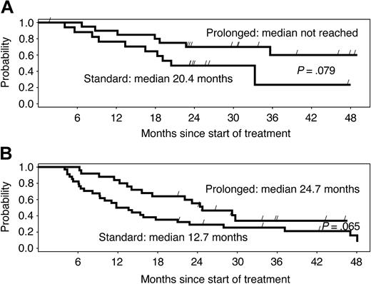 Figure 2. Duration of response by study arm. Median duration of response is more than double with the prolonged schedule, independently of previous treatment, in (A) chemotherapy-naive and (B) pretreated patients. Differences are only marginally significant due to the small number of patients in subgroups.