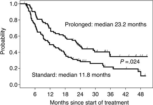 Figure 3. EFS of all randomized patients according to study arm. The curves are parallel, suggesting that the gain acquired during the 9 months of prolonged treatment is maintained over time.
