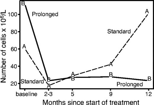 Figure 4. Evolution of B lymphocytes according to study arm. The recovery of B cells starts 2 to 3 months after treatment and continues gradually with no further treatment, while the level of B cells remains suppressed with prolonged treatment.
