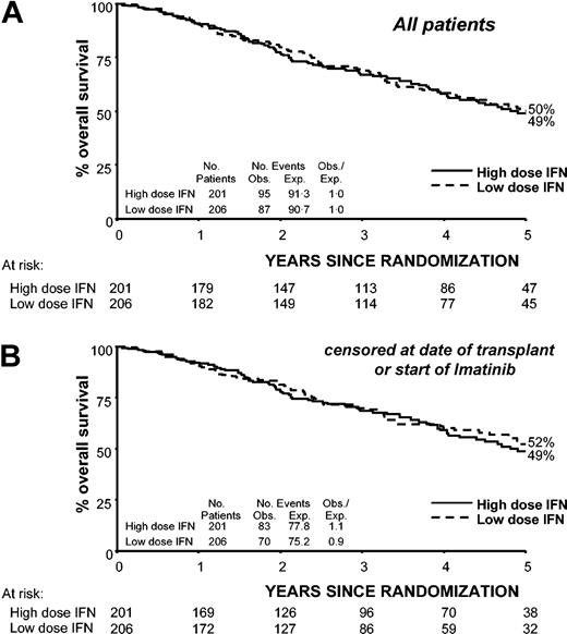 Figure 1. Overall survival by randomized dose calculated for all patients and censored at date of stem cell transplantation or start of imatinib in chronic phase. Solid line indicates high-dose IFN-alfa (5 MIU/m2 daily); dotted line, low-dose IFN-alfa (3 MIU 5 times a week). (A) All patients. (B) Patients censored at date of stem cell transplantation or the start of imatinib.