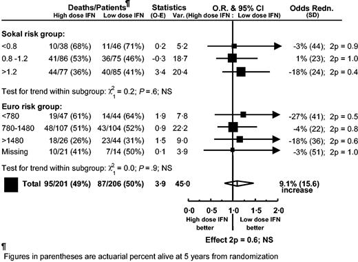 Figure 2. Overall survival by randomized dose subdivided by risk group (Sokal risk and European score risk). Each subgroup result is represented by a square, with a horizontal line indicating the 99% CI. Large squares indicate larger subgroups that provide more information. The overall result for each comparison is represented by a diamond, the width of which shows the 95% CI.