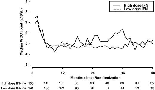 Figure 3. Control of WBC counts during follow-up by randomized dose (data unavailable for MRC CML IV patients). The aim was to keep the WBC count between 2 and 4 × 109/L, using additional hydroxyurea if necessary. Solid line indicates high-dose IFN-alfa (5 MIU/m2 daily); dotted line, low-dose IFN-alfa (3 MIU 5 times a week).