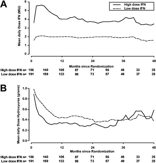 Figure 4. Mean daily received doses of interferon-alfa and hydroxyurea by randomized dose (data unavailable for MRC CML IV patients). Solid line indicates high-dose IFN-alfa (5 MIU/m2 daily); dotted line, low-dose IFN-alfa (3 MIU 5 times a week). Note: some patients started IFN several weeks after randomization. (A) Doses of interferon-alfa. (B) Doses of hydroxyurea.