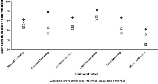Figure 5. QoL as assessed by EORTC questionnaire at 6 months for different functional scales and global QoL for patients on low- or high-dose IFN-alfa. The mean result at baseline prior to starting IFN-alfa is also given for comparison.