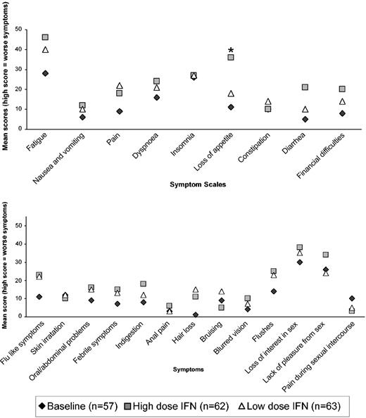 Figure 6. QoL assessed by EORTC and in-house symptom scales at 6 months for patients on low- or high-dose IFN-alfa. The mean result at baseline prior to starting IFN-alfa is also given for comparison. The asterisk reflects a significant difference for the loss-of-appetite item (P < .01). (A) EORTC symptom scales. (B) In-house module.