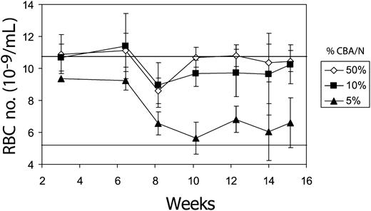 Figure 1. Ten percent CBA/N-derived stem cells can correct the anemia of pyruvate kinase-deficient mice. Three million marrow cells from a mixture of CBA/N and CBA-Pk-1slc/Pk-1slc were transplanted into CBA/N mice that had undergone complete myeloablation with 1050 cGy radiation. The percentage of CBA/N cells in the transplanted cell dose is indicated in the inset to the right. Mice were then observed for 15 weeks to monitor the severity of the anemia. The top horizontal line represents the average RBC number for CBA/N mice (10.8 ± 1.7; n = 20), and the lower horizontal line represents the RBC number for CBA-Pk-1slc/Pk-1slc (5.4 ± 0.8; n = 20). Error bars show 1 standard deviation.