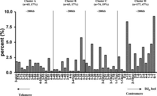 Figure 1. VH gene segment usage profile by physical location on chromosome 14 in 381 rearrangements from 317 children with B-lineage ALL showing a privileged use of the DHJH-proximal VH segments. p indicates pseudogenes.