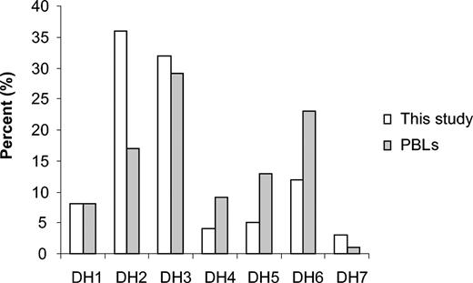 Figure 2. DH gene family usage in 381 rearrangements in ALL compared with published results from PBLs.