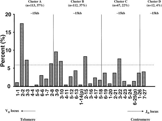 Figure 3. DH gene segment usage profile by physical location on chromosome 14 in 304 rearrangements from children with B-lineage ALL showing a privilege utilization of the JH-distal DH segments. The dotted line indicates statistical significance of D gene segment utilization compared with expected use by the exact binomial distribution (P < .001); p indicates pseudogenes.