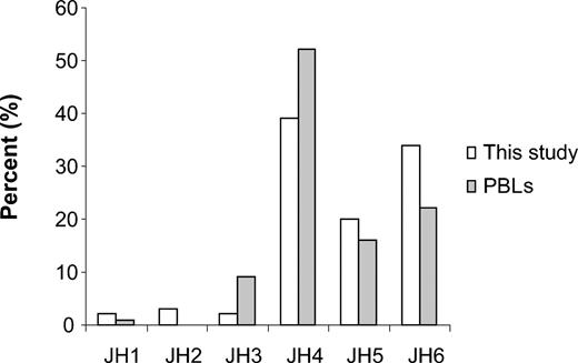 Figure 4. JH gene family usage in 381 rearrangements in this study compared with published results from PBLs.