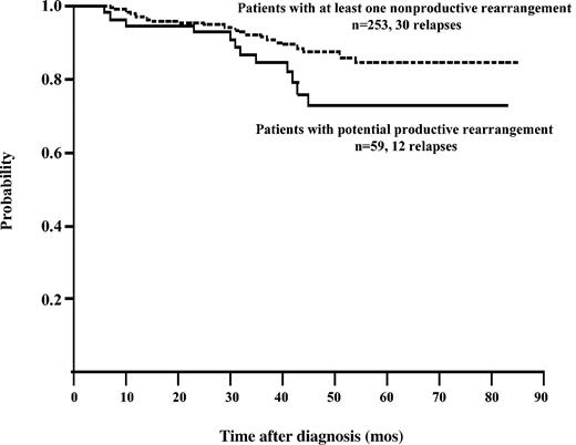 Figure 5. Kaplan-Meier analysis. Analysis shows a trend toward a higher probability of risk of relapse in patients with only potential productive rearrangements compared with children in whom at least one nonproductive rearrangement was identified at presentation (P = .08 by the log-rank test, 2-sided). Five cases lost to follow-up for relapse were excluded from this analysis.