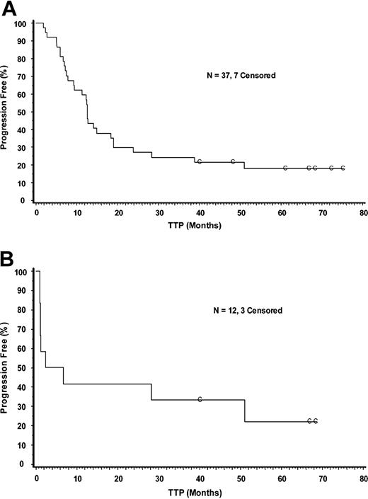 Figure 1. Kaplan-Meier analysis of time-to-progression in intent-to-treat responders and in patients with DLCL. Panel A shows responders; Panel B shows all patients with DLCL. C indicates censored.