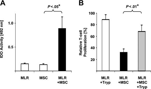 Figure 2. IDO-mediated tryptophan degradation can act as T-cell inhibitory effector pathway in human MSCs. (A) Cocultures of MSCs and MLRs exhibit IDO activity. Supernatants from 4-day cultures of MSCs alone, MLRs alone, or MLR/MSC coculture were harvested and set up for analysis of IDO activity in triplicates. Background OD was not subtracted to allow for comparison of IDO activity of MLRs and MSCs alone. ODs are shown as averaged means of triplicates ± SEM obtained from a total of 5 experiments using MSCs from 4 different donors. *P value of difference as calculated by Student t test. (B) Addition of tryptophan restores T-cell proliferation in MLR/MSC cocultures. MLR cultures were set up in presence (+MSC) or absence of 2 × 104 MSCs. Proliferation is depicted relative to the proliferation of MLR cultures in the absence of MSCs (100%). In parallel experiments, 100 μg/mL tryptophan was added (+Tryp) at the time of initiation and at day 3 of MLR culture or was left out. Relative proliferation is depicted as averaged means of triplicates ± SEM from a series of 5 experiments using MSCs from 4 individual donors. *P value of difference as calculated by Student t test.