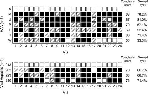 Figure 3. Marked T-cell skewing in liver-infiltrating lymphocytes of HAA and hepatitis patients. Skewing was observed in HAA patients (n = 7) and hepatitis patients (n = 4). ▪ indicates the skewing Vβ profile by observation and RI; ▨ indicates the normal Vβ profile; and □ indicates no detectable signal. Overall, there were 60% ± 17% skewed spectratypes, with 5% ± 12% absent spectratypes in the HAA patients, compared with 67% ± 0% skewed Vβ's, with no signal in 11% ± 13% of reactions, in the viral hepatitis patients. Thus, no significant difference was shown in the number of skewed Vβ spectratypes in each group (P > .5).