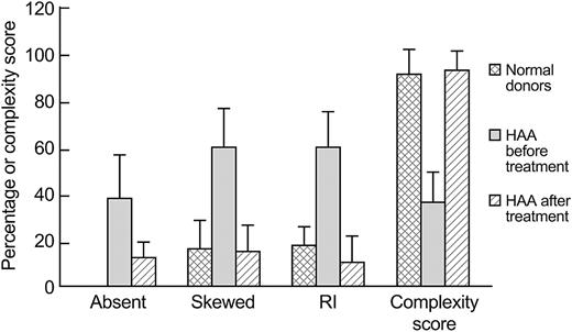 Figure 4. Comparison of the T-cell repertoire by different methods in 10 healthy donors and 3 HAA patients before and after immunosupression therapy. Data (mean ± SD) illustrate a return toward a normal T-cell repertoire after successful treatment. The percentage of absent and skewed spectratypes in peripheral blood lymphocytes were first evaluated by observation, then the percentage of skewings of Vβ spectratypes were evaluated by RI, and the complexity scores were calculated.