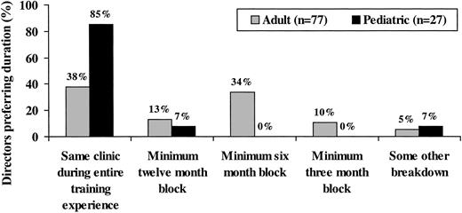 Figure 1. Training program director preferences about the optimal duration of the required continuity clinic experiences. The vertical bars indicate the percentage of training program directors with the indicated preferences regarding the duration of the continuity clinic.
