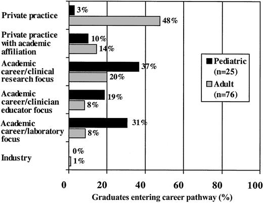 Figure 2. Career pathways selected by graduates of adult and pediatric training programs over the past 3 years. The horizontal bars indicate the mean percentage of training graduates (as reported by training program directors) who have left the program to start careers in the indicated pathways.