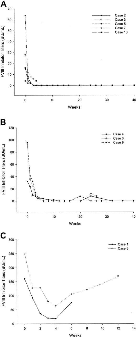 Figure 1. Behavior of factor VIII inhibitor titers in (A) patients with a continuous sustained response, (B) relapsed patients, and (C) nonresponders.