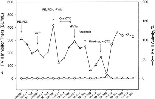 Figure 2. Clinical course of a patient with acquired hemophilia and high FVIII inhibitor titers responding to the combination therapy rituximab plus cyclophosphamide. For details, see “Treatment of relapsed and nonresponding patients.”