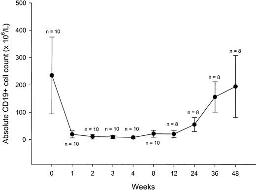 Figure 3. B-cell counts over the course of rituximab treatment and during follow-up. Each data point represents the mean (± SD) CD19+ cell count at a particular time.