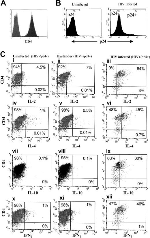 Figure 1. Cytokine expression in productively infected cells. (A) Enrichment of CD4+ T cells. CD4+ T cells were enriched by positive immunoselection from healthy donors. Left histogram represents isotype-matched controls, and right histogram represents CD4 after selection. (B) Discrimination between p24+ and p24- fractions. Purified CD4+ T cells were either mock infected or infected with HIV and then stimulated with anti-CD3/CD28. At 6 days after infection or mock infection, the cells were stained for intracellular p24. (C) Cytokine expression in the 3 subpopulations. Infected CD4+ T cells were treated as described for panel B and stained for surface CD4 and intracellular IL-2, IL-4, IL-10, or IFN-γ along with HIV p24. Data are from 1 donor, representative of at least 3 donors.