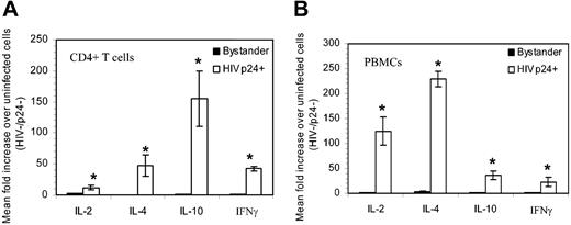 Figure 2. Cytokine expression in uninfected, bystander, and HIV productively infected subpopulations of CD4+ T cells and PBMCs. Cells were purified as described in “Materials and methods,” infected with HIV, and immunostained for CD4, HIV p24, and either IL-2, IL-4, IL-10, or IFN-γ. Data represent mean fold increase over mock/uninfected cells from at least 3 different donors. *P < .05.