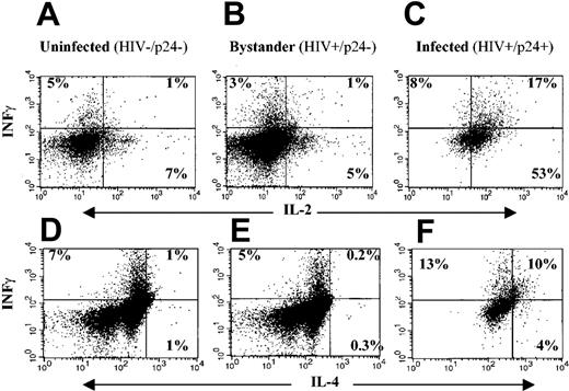 Figure 3. Frequency of Th0, Th1, and Th2 cells in uninfected, bystander, and productively infected CD4+ T cells. CD4+ T cells were enriched and infected with HIV as described. Cells were stimulated with anti-CD3/CD28 for 24 hours prior to Brefeldin A treatment and staining for HIV p24 and IFN-γ plus IL-2 or with IFN-γ plus IL-4. (A,D) Mock-infected cells. (B,E) Bystander cells. (C,F) HIV productively infected cells. Data are representative of at least 3 donors.
