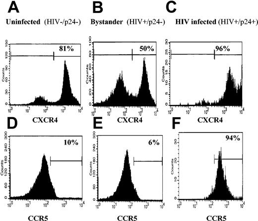 Figure 4. CXCR4 and CCR5 expression on uninfected, bystander, and productively infected cells. CD4+ T cells were isolated and infected as indicated earlier. The cells were then stained for p24 and CXCR4 or CCR5. (A,D) Mock-infected cells. (B,E) Bystander cells. (C,F) HIV productively infected cells. Histograms shown are representative of 3 donors.