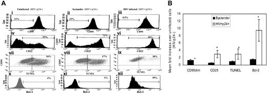 Figure 5. Phenotypic characterization of HIV-infected subpopulation. (A) CD4+ T cells were infected as described. The cells were immunostained for p24 and CD95 (i-iii), CD25 (iv-vi), TUNEL and CD95 (vii-ix), or Bcl-2 (x-xii). Expression of each marker in uninfected, bystander, and HIV-infected populations is shown from one representative donor. (B) Mean fold increase of each marker in panel A over HIV-uninfected cultures from 3 donors. *P < .05.