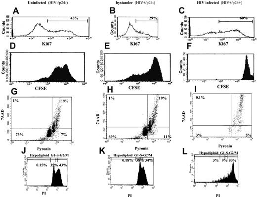 Figure 6. Evaluation of cell cycle progression in HIV productively infected cells. CD4+ isolated and infected cells were stained with p24 and Ki67 (A-C), p24 and CSFE (D-F), p24 and 7AAD/pyronin (G-I), or p24 and PI (J-L) to discriminate between bystander and HIV-infected subpopulations. Uninfected cells were treated and stained similarly. Histograms are of data from 1 donor, representative of at least 3 donors. In panels G-I, the lower left quadrant designates cells in G0; lower right quadrant designates cells in G1; and upper right quadrant designates cells in S/M stage of the cell cycle. In panels J-L, the first peak designates hypodiploid cells; the second peak is G1; the third peak is S, and the fourth peak is the G2/M stage.