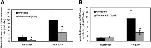 Figure 7. Impact of Wortmanin treatment on IL-2 and Bcl-2 expression. CD4+ T cells were isolated and either mock infected or infected as described in “Materials and methods.” The cells were then left untreated or treated with Wortmanin. Expression of IL-2 (A) and Bcl-2 (B) were determined in uninfected, bystander (HIV+/p24-), or HIV productively infected cells (HIV+/p24+). Data are presented as mean fold increase of IL-2 or Bcl-2 over uninfected cells and are representative of 3 experiments. *P < .05 between each untreated and Wortmanin-treated subpopulation.