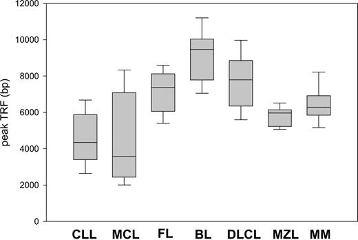 Figure 2. Peak TRF length according to MBCLD histotype. There are marked differences between the subtypes. Box plots indicate 25th percentile, median value, and 75th percentile (horizontal lines of rectangle from the bottom, respectively) and 10th and 90th percentiles (horizontal lines outside rectangle).