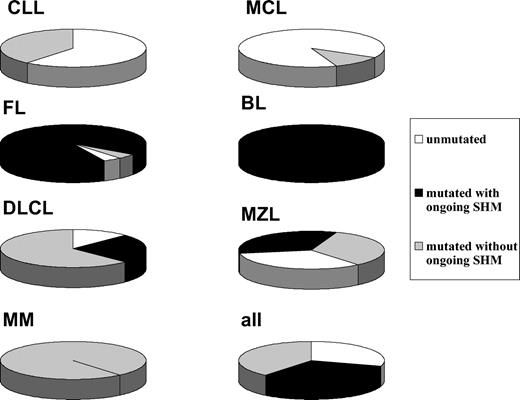 Figure 4. Classification according to GC experience of MBCLD subtypes. White, black, and gray sections represent the percentages of GC-inexperienced tumors, GC-derived tumors, and post-GC-derived tumors, respectively.