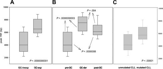 Figure 5. Peak TRF length according to GC experience. (A) Peak TRF length in GC-experienced and GC-inexperienced tumors, classified according to the presence or absence of somatic hypermutation. (B) GC-experienced tumors are divided into GC derived and post-GC-derived according to the presence or absence of ongoing somatic hypermutation. (C) How TRF length correlates with GC experience in CLL patients. Box plots indicate 25th percentile, median value, and 75th percentile (horizontal lines of rectangle from the bottom, respectively) and 10th and 90th percentiles (horizontal lines outside rectangle).