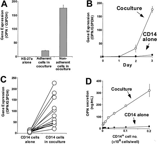 Figure 2. Gene expression and secretion of OPN. (A) HS-27a cells were cultured alone or cocultured with CD14+ cells at a HS-27a/CD14 ratio of 2:1 for 3 days. Adherent and nonadherent cells were harvested separately from the coculture. Total RNA was isolated and reverse-transcribed into cDNA. OPN gene expression was determined by a Syber Green real-time PCR assay and normalized to G3PDH gene expression. (B) CD14+ cells (0.2 × 106 cells) were cultured in the presence (○) or absence (▪) of HS-27a (0.4 × 106 cells) for 3 days. Nonadherent cells were harvested daily, and OPN gene expression was determined as described for panelA. (C) CD14+ cells from 13 different healthy donors were cultured alone (CD14 cells alone) or cocultured with HS-27a (CD14 cells in coculture) for 3 days. The nonadherent monocytes were harvested, and OPN gene expression was determined by a Syber Green assay as above. (D) CD14+ cells (0-0.2 × 106 cells) were cultured alone (CD14 alone) or cocultured with 0.4 × 106 cells of HS-27a (coculture) for 3 days. ELISA was used to determine the concentration of OPN in conditioned media. Each symbol represents the average ± SD for 3 samples.