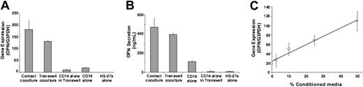 Figure 3. OPN gene expression and protein secretion from monocytes cocultured with HS-27a. (A) CD14+ cells were cocultured in contact with HS-27a (contact coculture) or separated from HS-27a by a Transwell insert (transwell coculture). Controls included CD14 alone in a Transwell insert, CD14 alone, and HS-27a alone. Cells were cultured for 3 days. Both adherent and nonadherent monocytes were harvested and combined, except in the contact culture where only the nonadherent cells were harvested. Total RNA was harvested, and OPN gene expression was determined by Syber Green PCR assay and normalized to G3PDH gene expression. (B) Conditioned media were also harvested after 3 days, and concentrations of OPN protein were determined by ELISA. (C) CD14+ cells were cultured in multiwell culture plates in the absence or presence of conditioned media from HS-27a at different concentrations for 3 days. Adherent and nonadherent CD14+ cells were combined, and total RNA was isolated. OPN gene expression was determined as described above. The data represent the average ± SD for at least 2 samples.