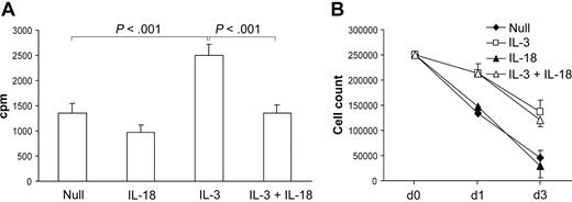 Figure 4. Effect of IL-18 on DC2 differentiation. (A) Proliferation. Pre-DC2s were cultured with indicated agents for 3 days and subsequently pulsed with 3H-thymidine for 19 hours. IL-18 significantly inhibited proliferation of pre-DC2s expanded with IL-3 (n = 3). (B) Cell count. Pre-DC2s (initially 250 000 cells) were cultured with indicated cytokines and counted at the given time points (n = 2). Error bars indicated SEM.