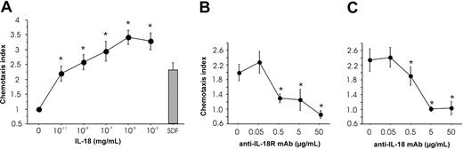 Figure 5. Effect of IL-18 on pre-DC2 chemotaxis. IL-18 induces chemotaxis in pre-DC2s. (A) Direct chemotaxis of cells toward IL-18. Pre-DC2s were allowed to migrate into nitrocellulose toward various concentrations of IL-18 present in the lower wells of a Boyden microchemotaxis chamber. SDF (1μg/mL) served as positive control. (B) IL-18 receptor antibodies abrogate pre-DC2 migration toward IL-18. Pre-DC2s were preincubated with anti–IL-18Rα mAb at indicated concentrations and allowed to migrate toward a concentration gradient of IL-18 (10 ng/mL). (C) Anti–IL-18 antibodies abrogate pre-DC2 migration toward IL-18. Anti–IL-18 mAb was added to the lower wells of a microchemotaxis chamber containing IL-18 (10 ng/mL), and pre-DC2s were allowed to migrate into nitrocellulose. Migration time periods for all experiments were 180 minutes. Migration depth was quantified microscopically by the leading front assay. Data are expressed as the chemotaxis index: the ratio of the distance of stimulated and random migration of leukocytes into nitrocellulose filters (n = 6). *P < .05 in the Mann-Whitney U test after Kruskal-Wallis ANOVA. Error bars indicate SEM.