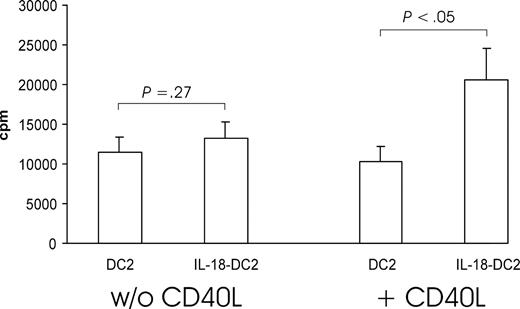 Figure 6. Allogeneic proliferation of naive Th cells. DC2s were obtained by culture of pre-DC2s with IL-3 (DC2) or IL-3 plus IL-18 (IL-18–DC2). After washing, DC2s and IL-18–DC2s were either immediately cocultured with allogeneic naive Th cells for 3 days (w/o CD40L) or, alternatively, matured by addition of CD40L-expressing irradiated P3 × TBA7 cells (+ CD40L), followed after 24 hours by addition of Th cells. Proliferation of Th cells was determined on day 3 of Th/DC coculture by addition of 3H-thymidine for 19 hours (n = 4). Error bars indicate SEM.