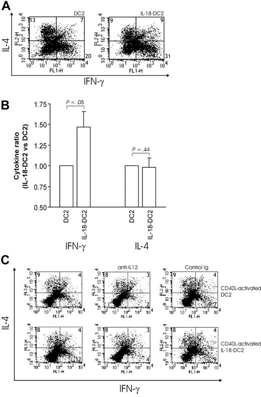 Figure 7. Induction of Th phenotype by IL-18–DC2's. (A) Th phenotype determined by intracellular FACS. DC2s were obtained by culture of pre-DC2s with IL-3 (DC2) or IL-3 plus IL-18 (IL-18–DC2). After washing, DC2/IL-18–DC2s were cocultured with allogeneic naive Th cells for 6 days. Subsequently, Th cells were harvested and restimulated with anti-CD3 and anti-CD28 for 5 hours. Intracellular FACS staining was performed as described in “Materials and methods.” The percentage of IFN-γ+ and IL-4+ cells is given for each quadrant. The experiment shown is representative of 5 performed. (B) IFN-γ and IL-4 secretion by restimulated Th cells. Experiments were performed as described in the legend for panel A, with restimulation of Th cells for 24 hours instead of 5 hours, and cytokine secretion determined by ELISA. IFN-γ and IL-4 secretion induced in Th cells by DC2 was set at 1 in each case for further analysis owing to the large interindividual variation (medium baseline IFN-γ, 23 ± 9 ng/mL; baseline IL-4, 661 ± 324 pg/mL). The y-axis shows the ratio of Th cytokine secretion induced by IL-18–DC2 per DC2. Differentiation of allogeneic naive Th cells with IL-18–DC2 significantly increased IFN-γ release upon restimulation as compared with DC2 (n = 6). (C) Th phenotype and effect of IL-12 neutralization after differentiation with CD40L-matured DC2. Experiments were performed as described for panel A, except that CD40L-activated DC2 and IL-18–DC2 were added for 24 hours before the onset of coculture with allogeneic naive Th cells. Anti–IL-12 mAb or isotype-matched control immunoglobulin was present during the coculture as indicated. The percentage of IFN-γ+ and IL-4+ cells is given for each quadrant. The experiment shown is representative of 3 performed with respect to CD40L-matured DC2/IL-18–DC2, and is representative of an additional 2 with respect to the effect of anti–IL-12. Error bars indicate SEM.