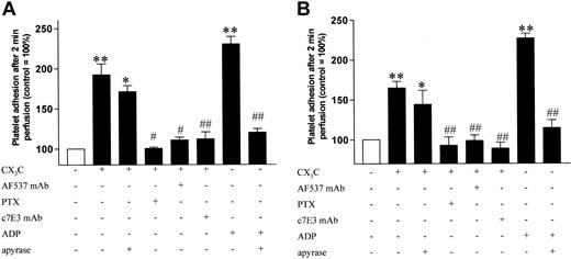 Figure 4. Effect of fractalkine on platelet adhesion to fibrinogen. Firm adhesion of washed human platelets to fibrinogen was assessed in a flow chamber model under high (A) and low (B) shear following stimulation with rhCX3C (1 μg/mL) or ADP (5 μM) in the presence and absence of apyrase (7.5 U/mL). The proadhesive effect was blocked by preincubation with an antagonizing antibody against fractalkine (AF537; 100 g/mL; 30 min) as well as by disruption of CX3CR1-mediated signaling with PTX (0.4 nM; 45 min). Effect of inhibition of glycoprotein IIb/IIIa by preincubation with the monoclonal antibody c7E3 (4 μg/mL). Data are expressed as the ratio of adhering platelets to the control group (□) ± SEM from at least 5 separate experiments, *P < .05 versus control (CO); **P < .01 versus Co; #P < .05 versus stimulation; ##P < .01 versus stimulation.