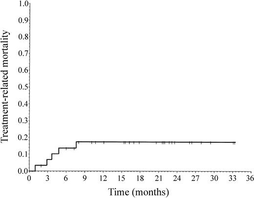 Figure 2. Treatment-related mortality estimates according to Kaplan-Meier (n = 30). Patient no. 8 was censored at time of cardiac death (day 62 after transplantation) due to amyloidosis.