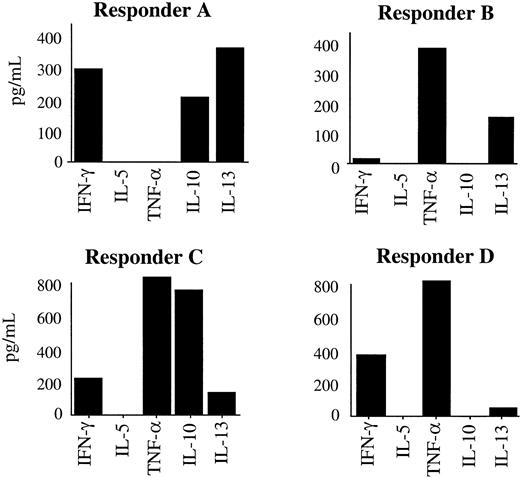 Figure 1. MLR cytokine levels can discriminate between potential SCT donors. Comparison of cytokine profiles produced by 4 individual potential SC transplant donors that had been selected through preliminary HLA matching. Potential donor cells were responding in MLRs against the patient stimulator cells. Supernatants were analyzed on day 3 for IL-4 (no IL-4 was detected by ELISA, data not shown) and day 7 for IL-5, IL-10, IL-13, TNF-α, and IFN-γ. Data are representative of 4 similar experiments performed using different patients and their preliminary potential donor panels. Data are expressed as mean of triplicate cultures with standard error of the mean less than 10% for each point.