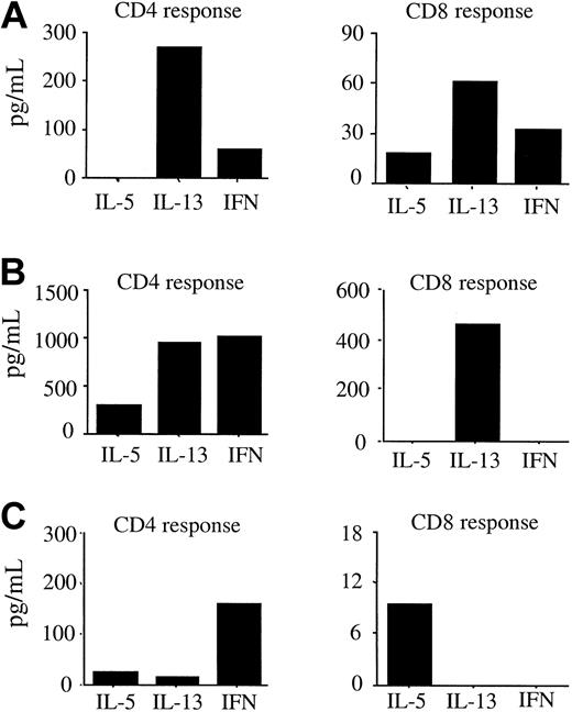 Figure 2. Cytokine profiles reflect both CD4+ and CD8+ T-cell responses. Cytokine profiles obtained from CD4+ and CD8+ responder T cells during SCT donor-antipatient MLRs. MLRs were performed using highly purified (> 95%) CD4+ or CD8+ donor T-cell responders against whole PBMC patient stimulator cells. Supernatants were harvested on day 7 of the MLR and assessed for IFN-γ, IL-5, and IL-13 levels using ELISA. Data are expressed as mean of duplicate cultures with standard error of the mean less than 10% for each point. Three typical responses are shown from a total of 12 experiments performed.