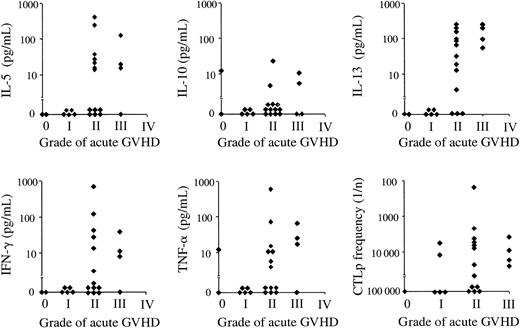 Figure 3. Correlations between pretransplantation patient-antidonor cytokine responses and aGVHD. Cytokine profiles from pre-BMT GVH direction PBMC MLRs. MLRs were performed using whole PBMCs from donors reacting against irradiated whole PBMCs taken from the corresponding patient before transplantation. Supernatants were frozen on day 7 of the MLR for later assessment of the cytokines IL-5, IL-10, IL-13, IFN-γ, and TNF-α. All cytokines were measured by ELISA. Also shown are the calculated CTLp frequencies and grade of GVHD as assessed routinely during the BM transplant matching and during posttransplantation care at Hammer-smith Hospital. Units shown are pg/mL for cytokine levels and estimated CTLp frequencies as 1/(1000×n); 1000 indicates an extremely low estimated frequency of one per million.