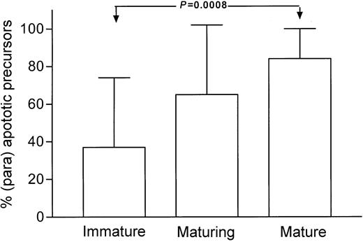 Figure 1. Percentage of damaged ITP megakaryocytes in different stages of differentiation. Significantly more stage III (mature) megakaryocytes than stage I (immature) megakaryocytes showed the characteristic ultrastructural features of (para-)apoptosis. Data presented as mean ± SD.