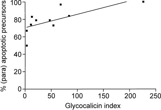 Figure 5. Correlation between percentage of damaged megakaryocytes and glycocalicin index (GCI). The GCI is significantly correlated with the proportion of megakaryocytes showing morphologic features of (para-)apoptosis (P = .02; r = 0.7).