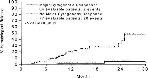 Figure 1. Influence of cytogenetic response status on relapse risk.